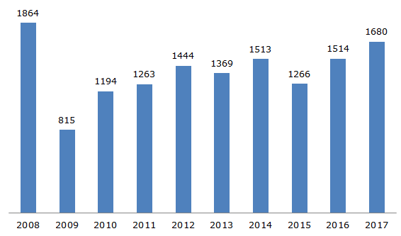 Динамика экспорта метанола, 2008-2017 гг., тыс. тонн   